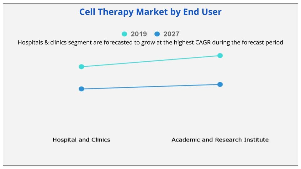 Cell therapy market by end user